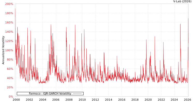 graph of Farmsco GJR-GARCH