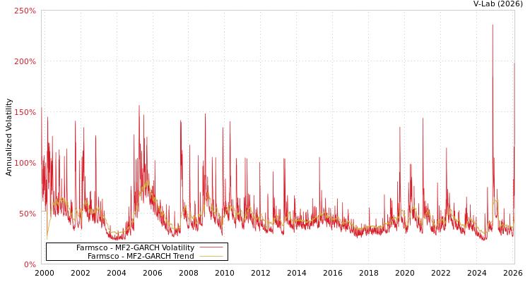 graph of Farmsco MF2-GARCH
