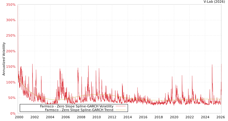 graph of Farmsco S0GARCH