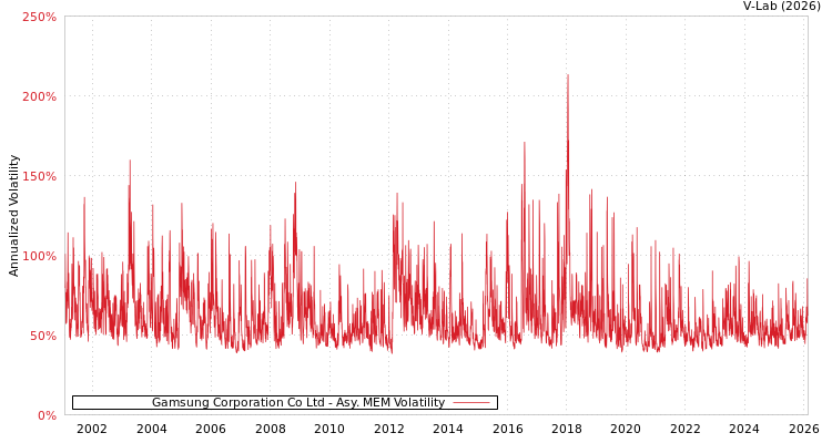 graph of Gamsung Corporation Co Ltd AMEM