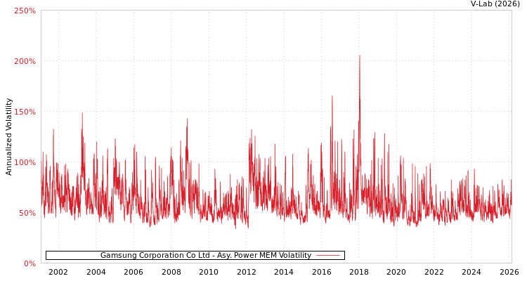 graph of Gamsung Corporation Co Ltd APMEM