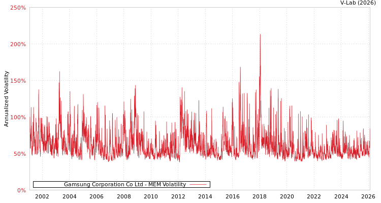 graph of Gamsung Corporation Co Ltd MEM
