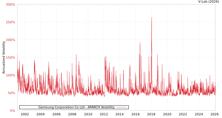 graph of Gamsung Corporation Co Ltd APARCH