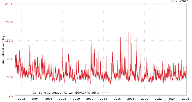 graph of Gamsung Corporation Co Ltd EGARCH