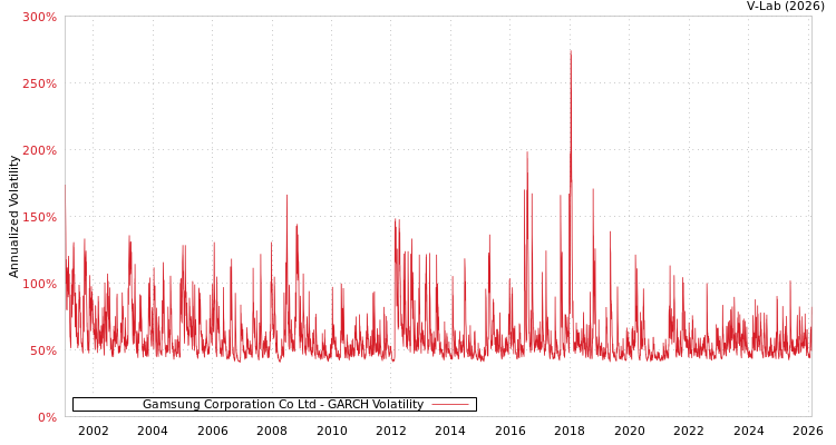 graph of Gamsung Corporation Co Ltd GARCH