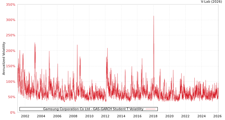 graph of Gamsung Corporation Co Ltd GAS-GARCH-T