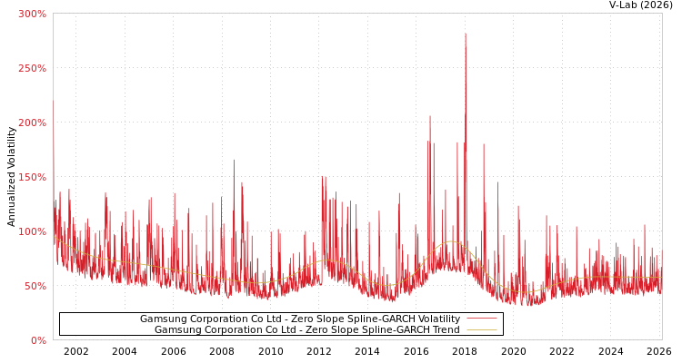 graph of Gamsung Corporation Co Ltd S0GARCH