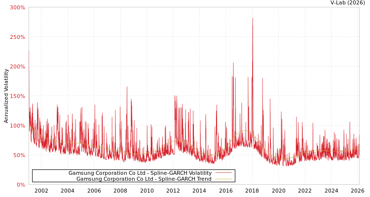 graph of Gamsung Corporation Co Ltd SGARCH