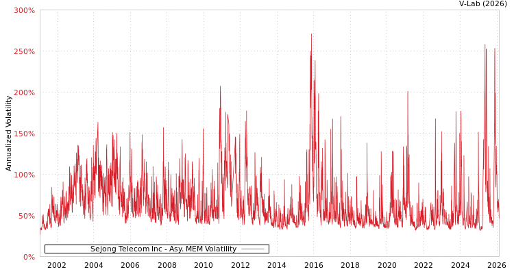 graph of Sejong Telecom Inc AMEM