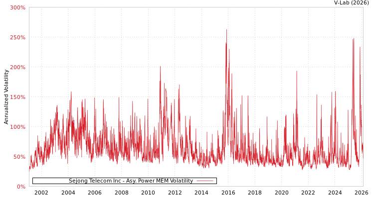 graph of Sejong Telecom Inc APMEM