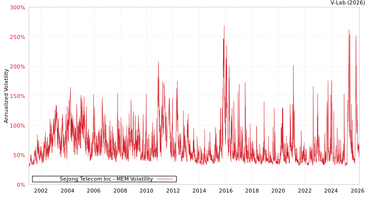 graph of Sejong Telecom Inc MEM