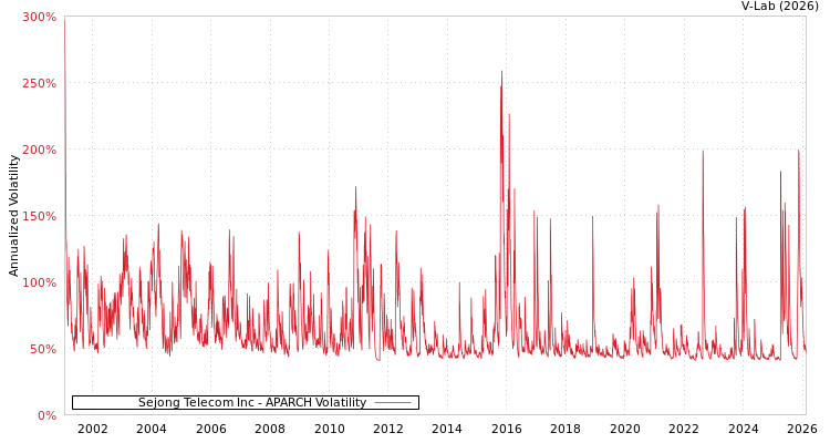 graph of Sejong Telecom Inc APARCH