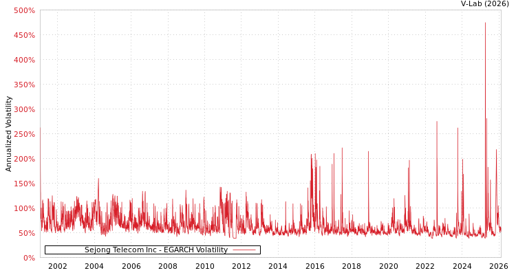 graph of Sejong Telecom Inc EGARCH
