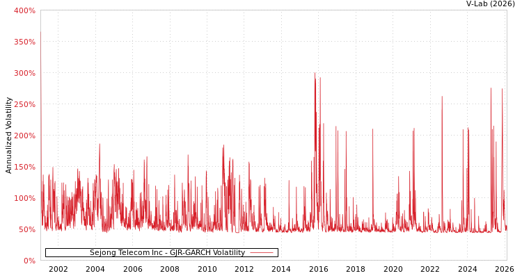 graph of Sejong Telecom Inc GJR-GARCH