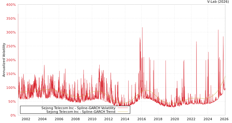 graph of Sejong Telecom Inc SGARCH