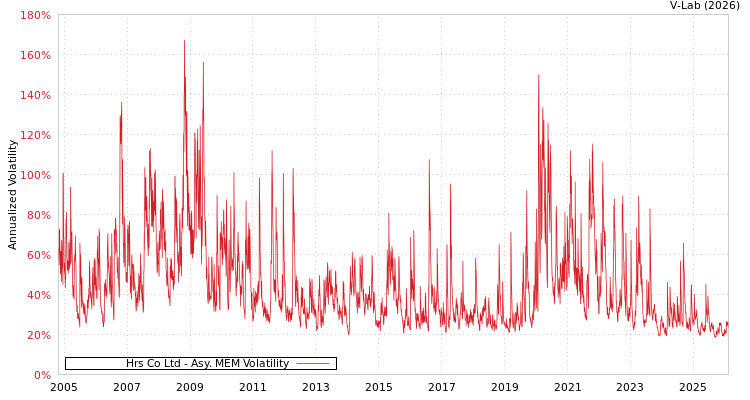 graph of Hrs Co Ltd AMEM