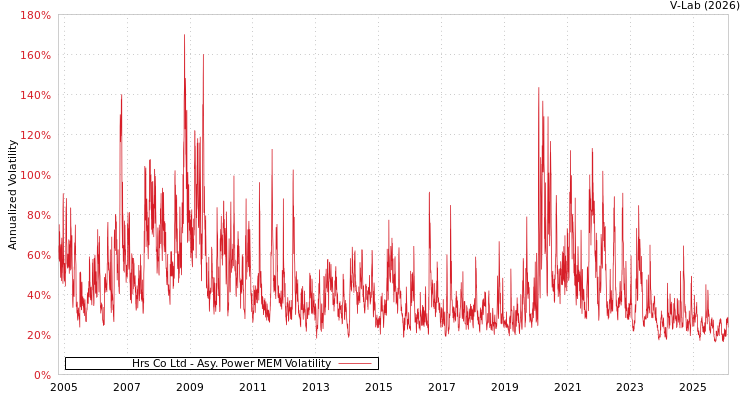 graph of Hrs Co Ltd APMEM