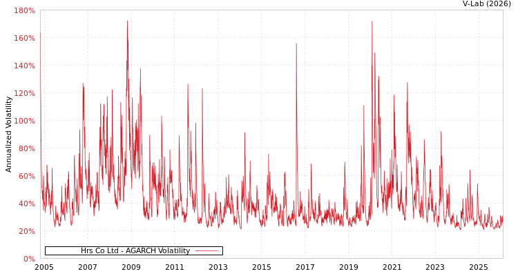 graph of Hrs Co Ltd AGARCH