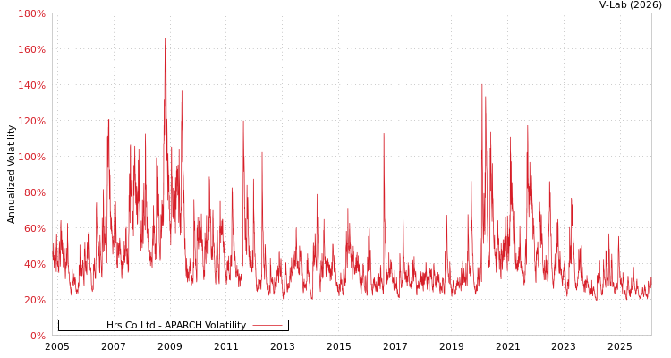 graph of Hrs Co Ltd APARCH