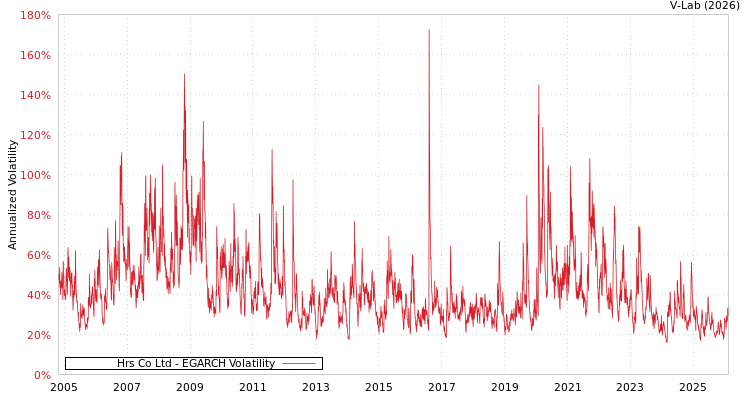 graph of Hrs Co Ltd EGARCH