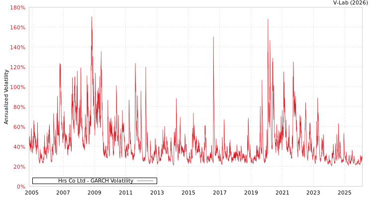 graph of Hrs Co Ltd GARCH