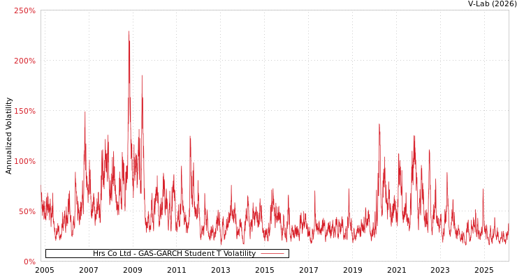 graph of Hrs Co Ltd GAS-GARCH-T