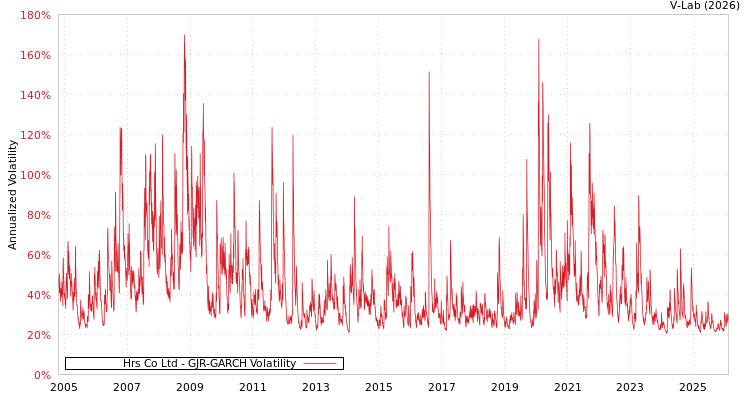 graph of Hrs Co Ltd GJR-GARCH