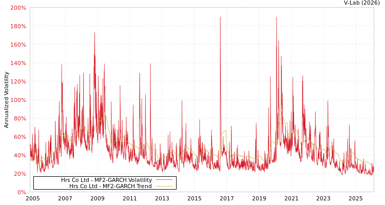 graph of Hrs Co Ltd MF2-GARCH