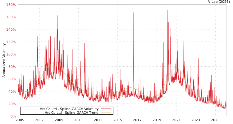 graph of Hrs Co Ltd SGARCH
