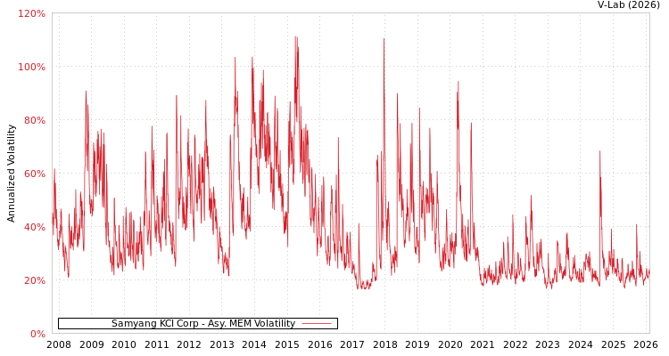 graph of Samyang KCI Corp AMEM