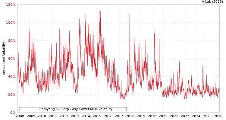 graph of Samyang KCI Corp APMEM