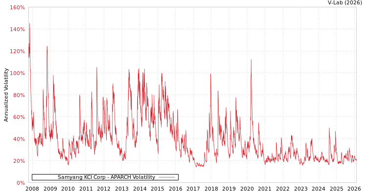 graph of Samyang KCI Corp APARCH