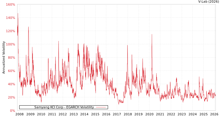 graph of Samyang KCI Corp EGARCH