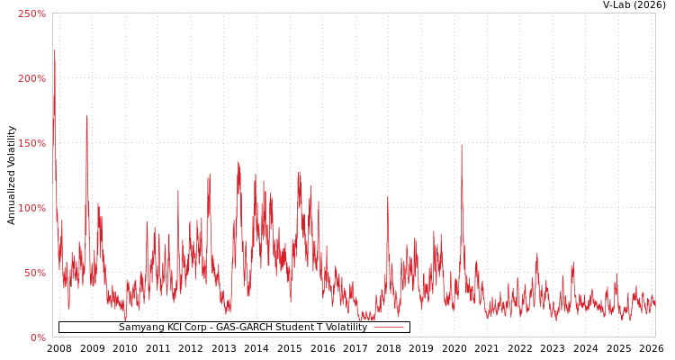 graph of Samyang KCI Corp GAS-GARCH-T