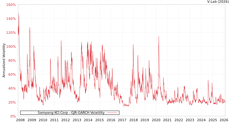 graph of Samyang KCI Corp GJR-GARCH
