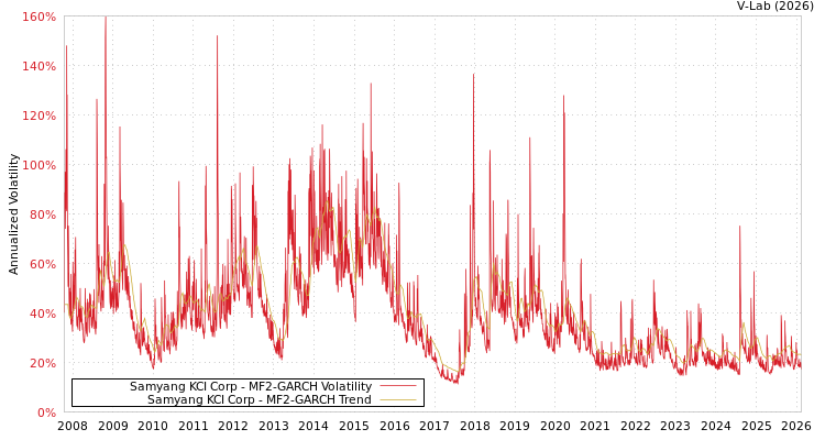 graph of Samyang KCI Corp MF2-GARCH