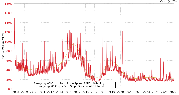graph of Samyang KCI Corp S0GARCH