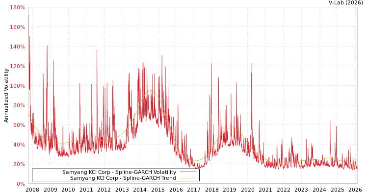 graph of Samyang KCI Corp SGARCH