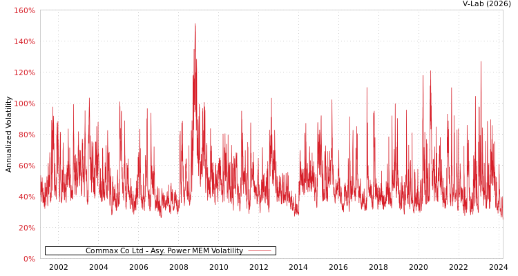 graph of Commax Co Ltd APMEM