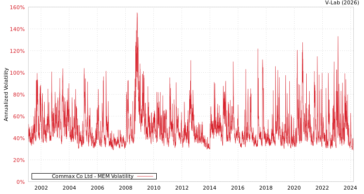 graph of Commax Co Ltd MEM