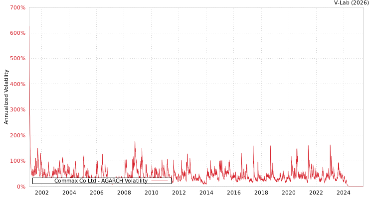 graph of Commax Co Ltd AGARCH