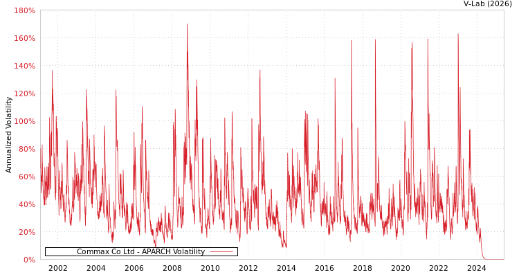 graph of Commax Co Ltd APARCH