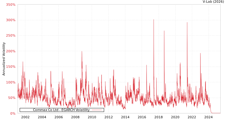 graph of Commax Co Ltd EGARCH