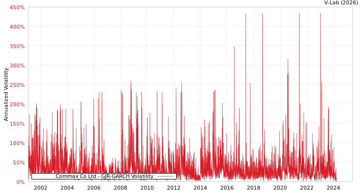 graph of Commax Co Ltd GJR-GARCH