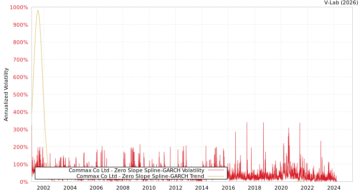 graph of Commax Co Ltd S0GARCH