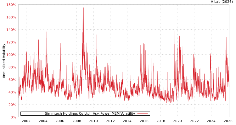 graph of Simmtech Holdings Co Ltd APMEM