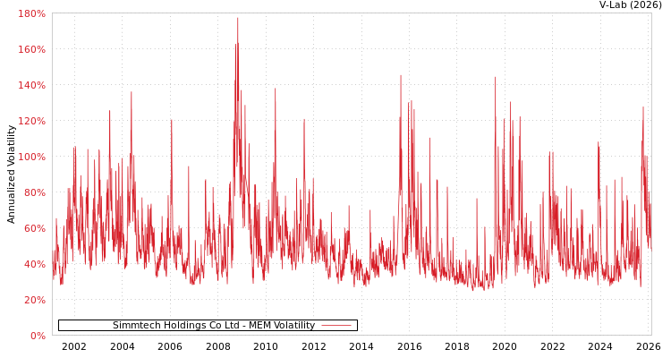 graph of Simmtech Holdings Co Ltd MEM