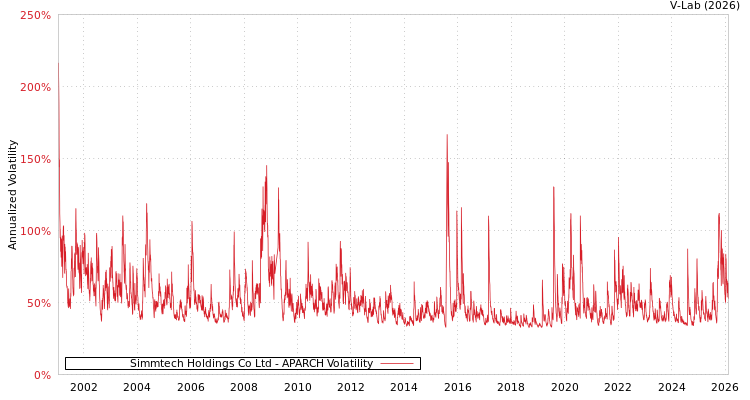 graph of Simmtech Holdings Co Ltd APARCH