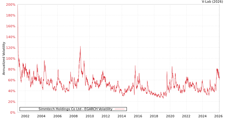 graph of Simmtech Holdings Co Ltd EGARCH