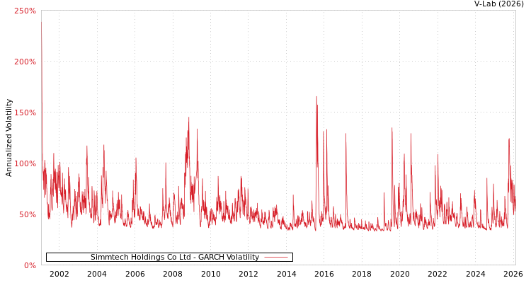 graph of Simmtech Holdings Co Ltd GARCH